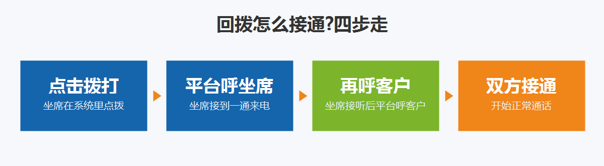 回拨四步:点击拨打、平台呼坐席、再呼客户、双方接通