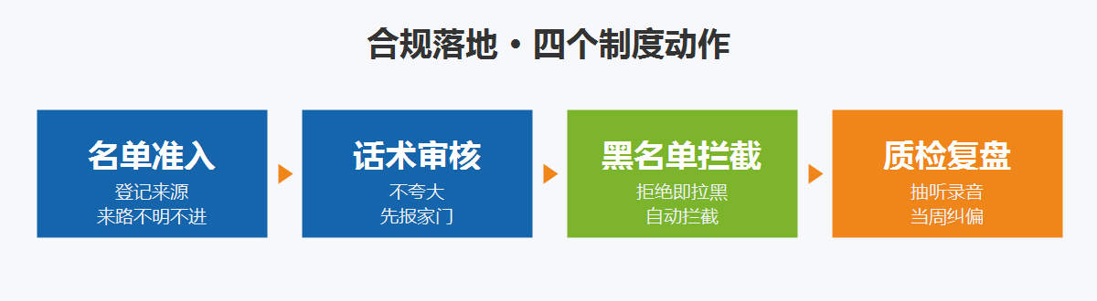 合规四个制度动作:名单准入、话术审核、黑名单拦截、质检复盘