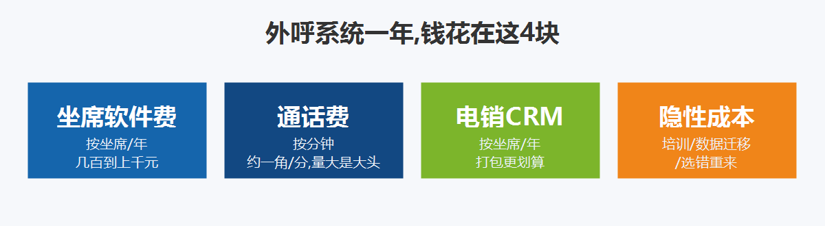 外呼系统一年的4块成本:坐席软件费、通话费、电销CRM、隐性成本