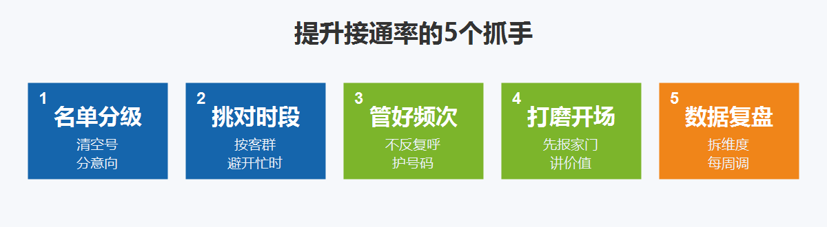 提升接通率的5个抓手:名单分级、挑对时段、管好频次、打磨开场、数据复盘